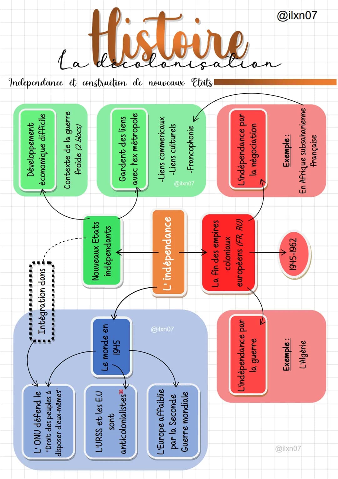 # Histoire
La décolonisation
Independance et construction de nouveaux Etats!
## Nouveaux Etats indépendants
### Développement économique