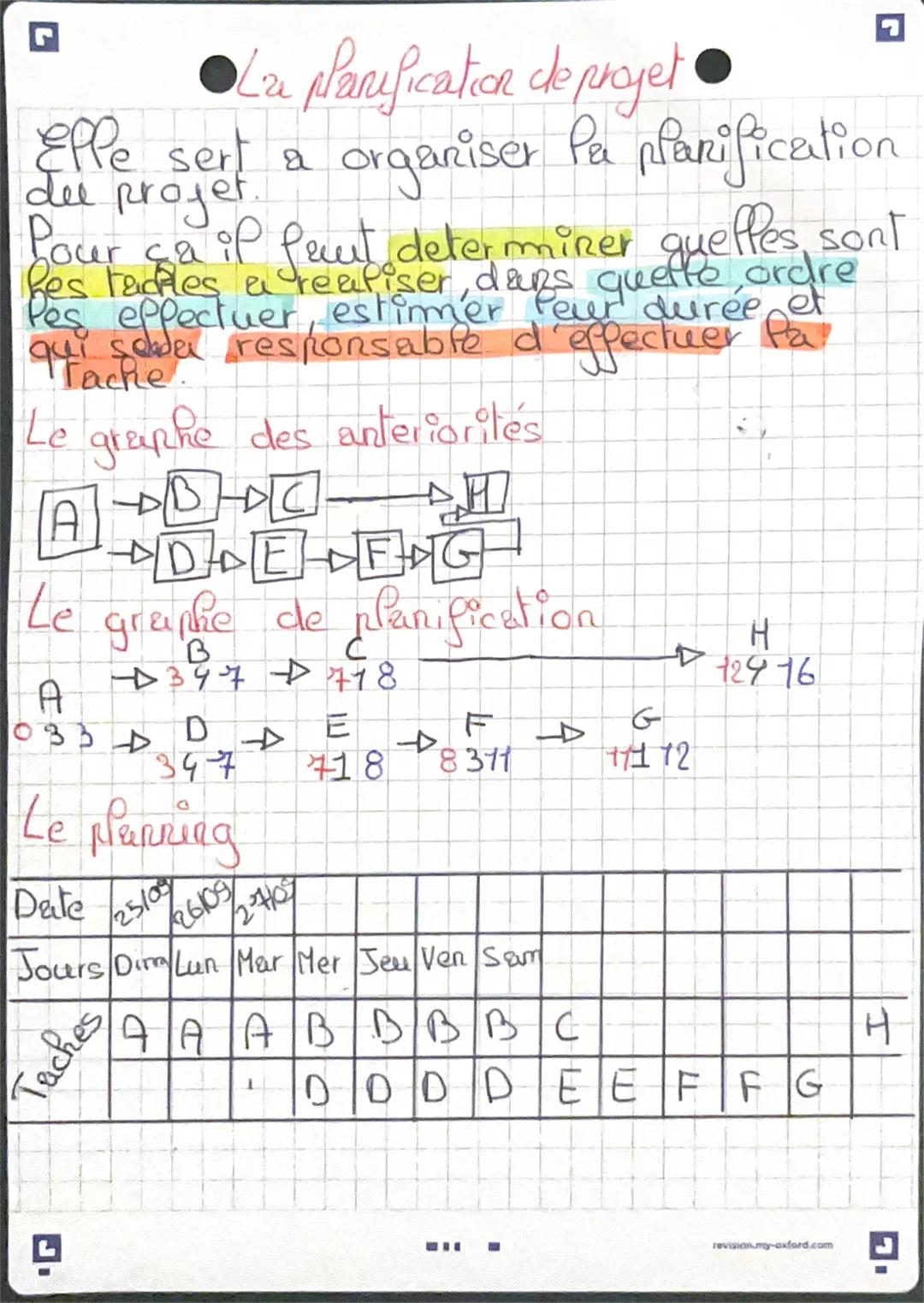 ●La planification de projet
Elle sert a organiser la planification
due projet.
four ca il feut determiner queffes sont
Les tades a realiser,