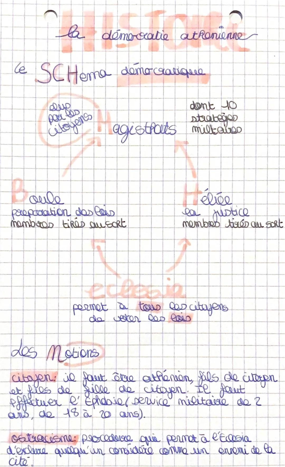 ha
la démocratie atromienne
le SCHema démocratique
elup
Citoyens
don't 10
stratege
agistrats miltales
oule
preparation das los
membros tiRas