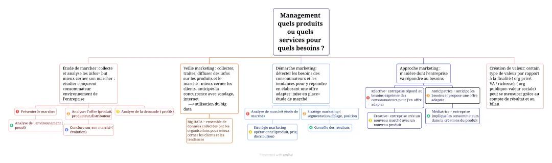 chapitre 1 mana quels produits ou quels services pour quels besoins ?