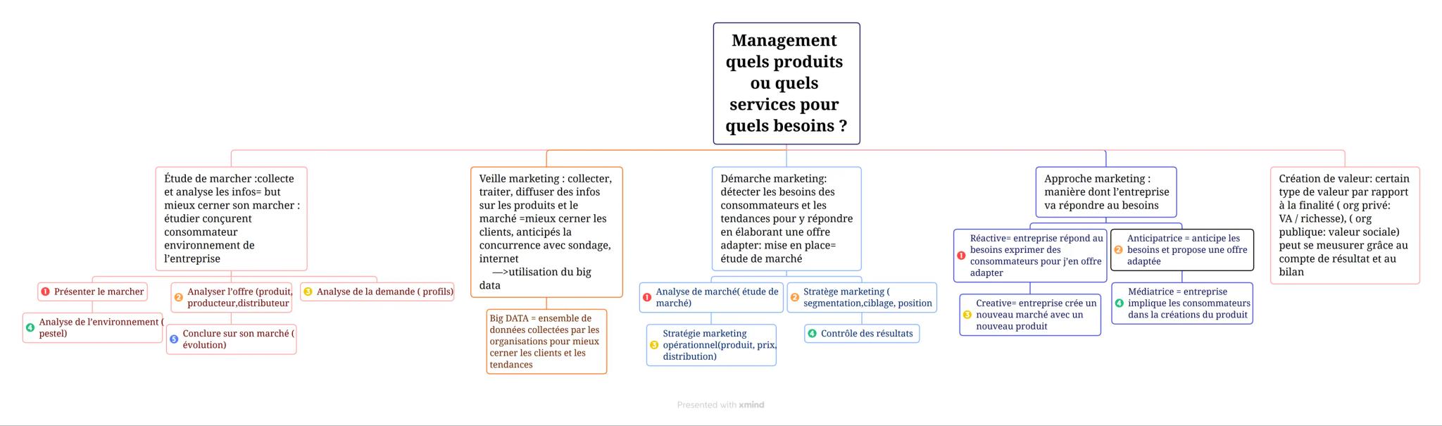 Management quels produits ou quels services pour quels besoins ?
▾ Étude de marcher :collecte et analyse les infos= but mieux cerner son mar
