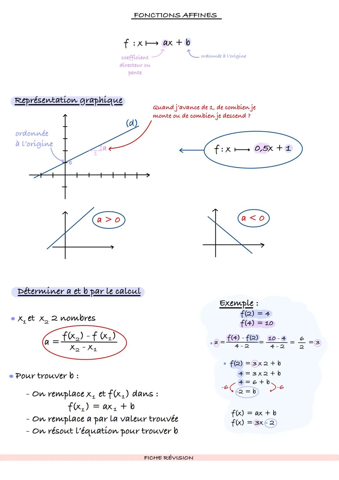 # FONCTIONS AFFINES
$f:x \longrightarrow ax + b$
coefficient
directeur ou
pente
Représentation graphique
ordonnée
à l'origine
(d)
ordo