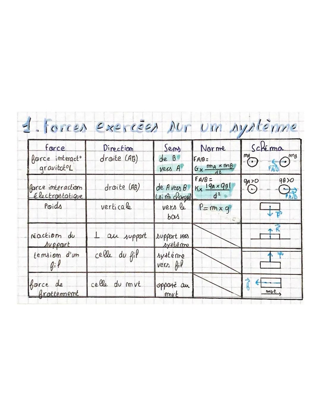 THEME 2?
Chapitre 7: Mouvement et interaction
Vecteur vitesse!
en un point
Si om decompose la trajectoire d' um poimt em ure succession