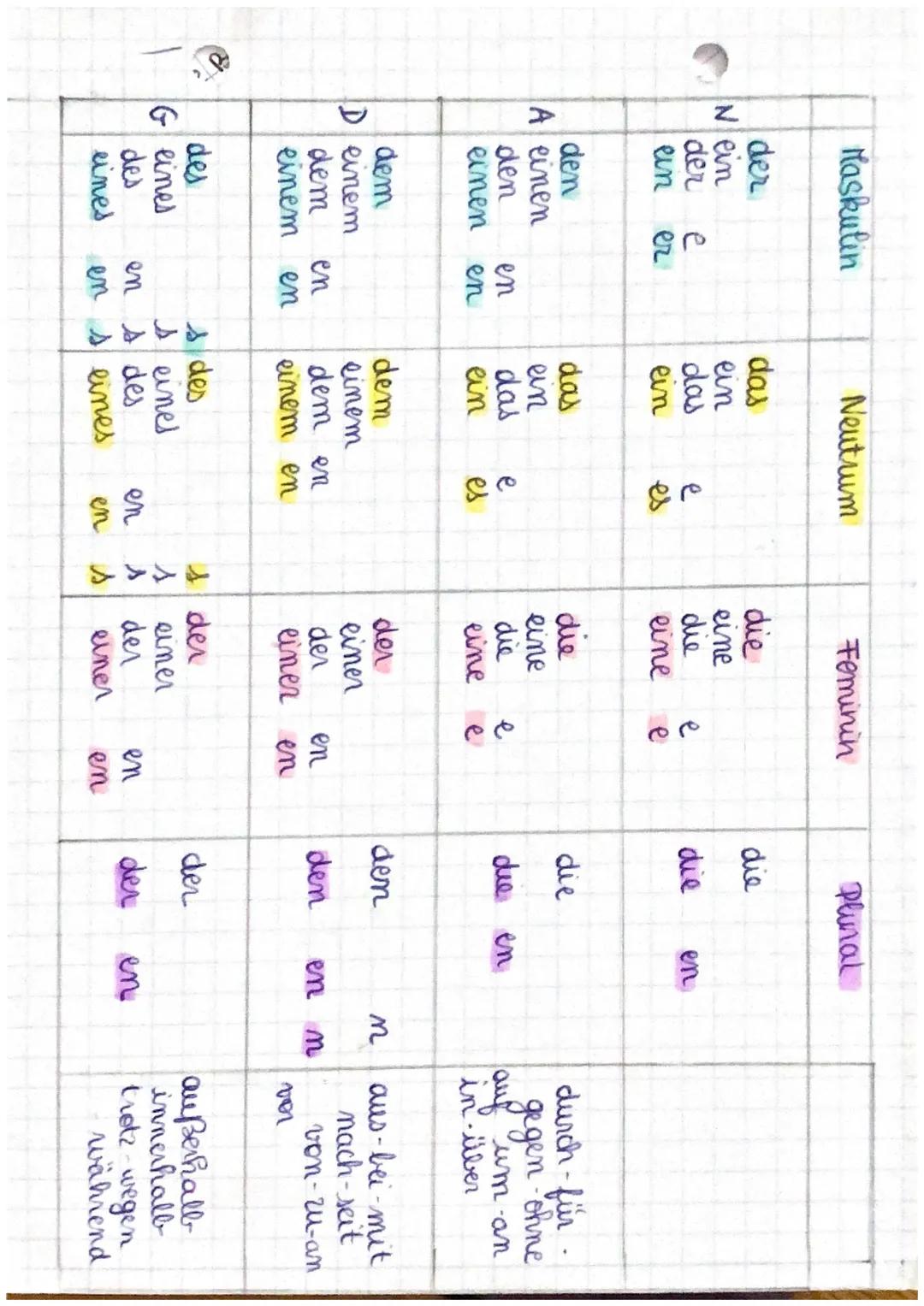 Maskulin
Neutrum
Feminin
Plural
der
das
die
die
Nein
ein
eine
der e
das
e
die
e
die
en
ein er
ein
es
eine
e
den
das
die
die
A einen
in
ein