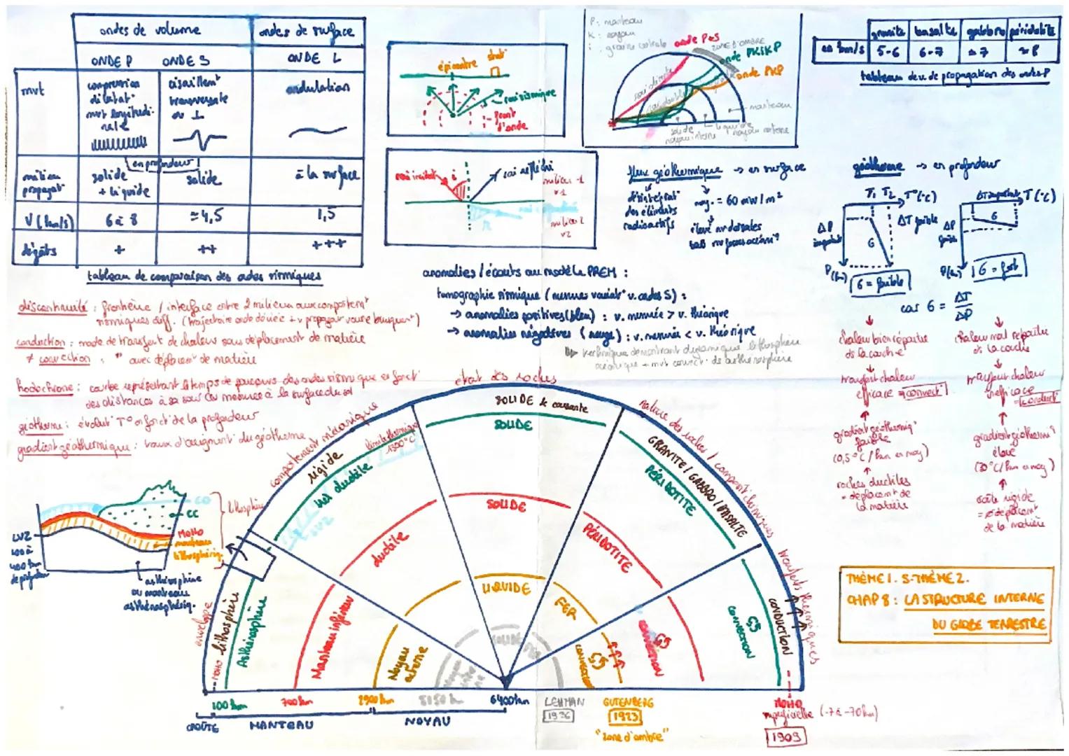 ondes de volume
| | ONDE P