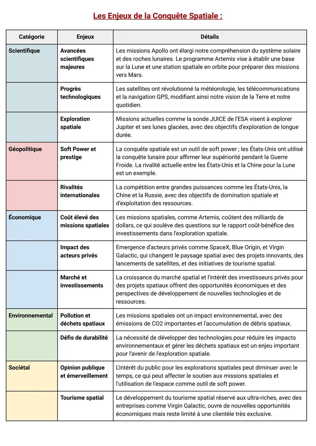 # Les Enjeux de la Conquête Spatiale:
| Catégorie | Enjeux | Détails