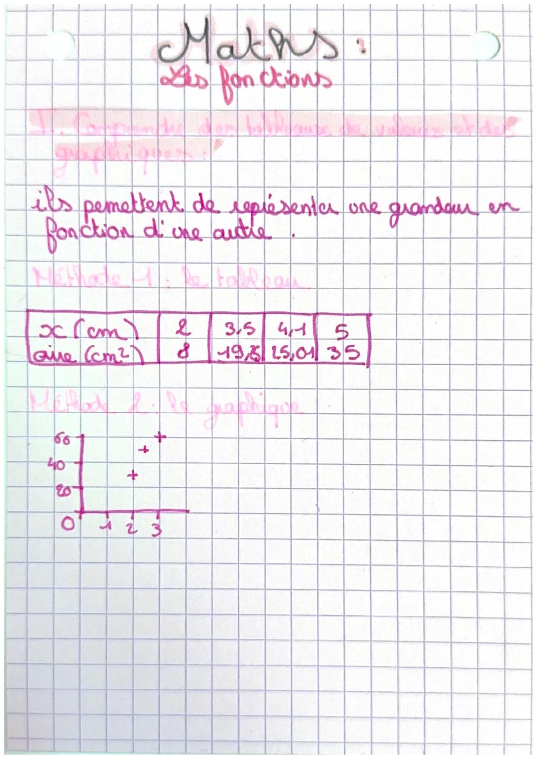 x (cm)
laire (cm²)
66
its permettent de représenter une grandan en
fonction d'une autre
40
O
Maths
Les fonctions
+
23
1
2
8
lorld
3.5 41 $
4