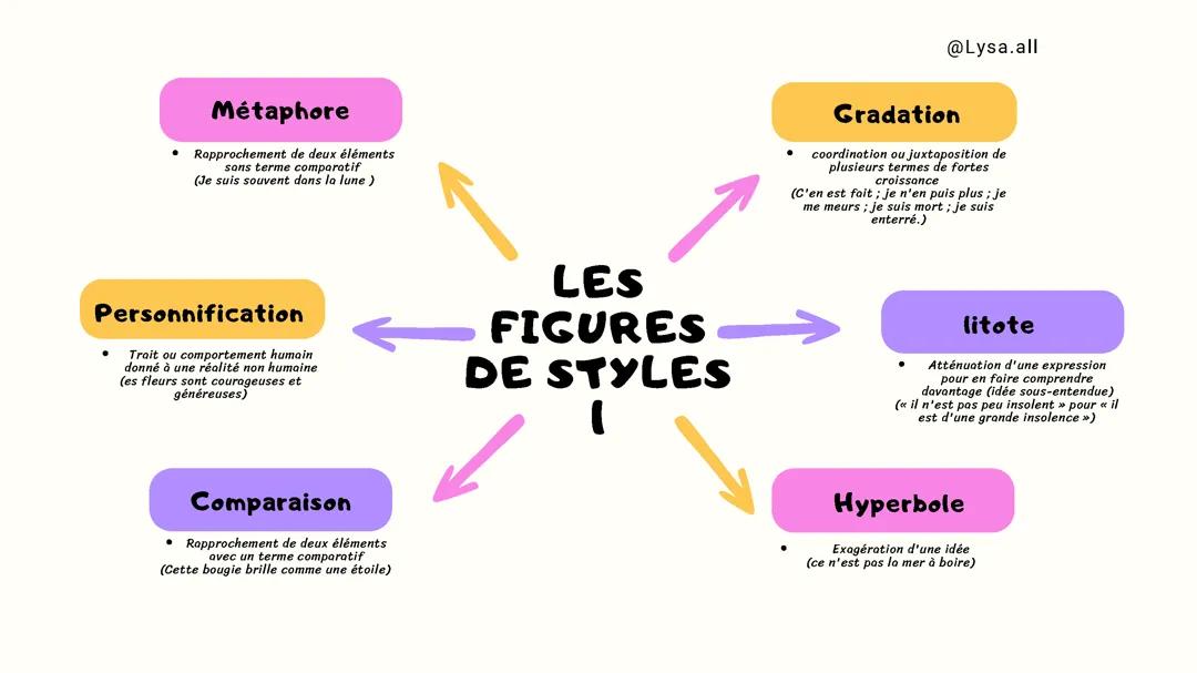 Fiche- Les figures de styles