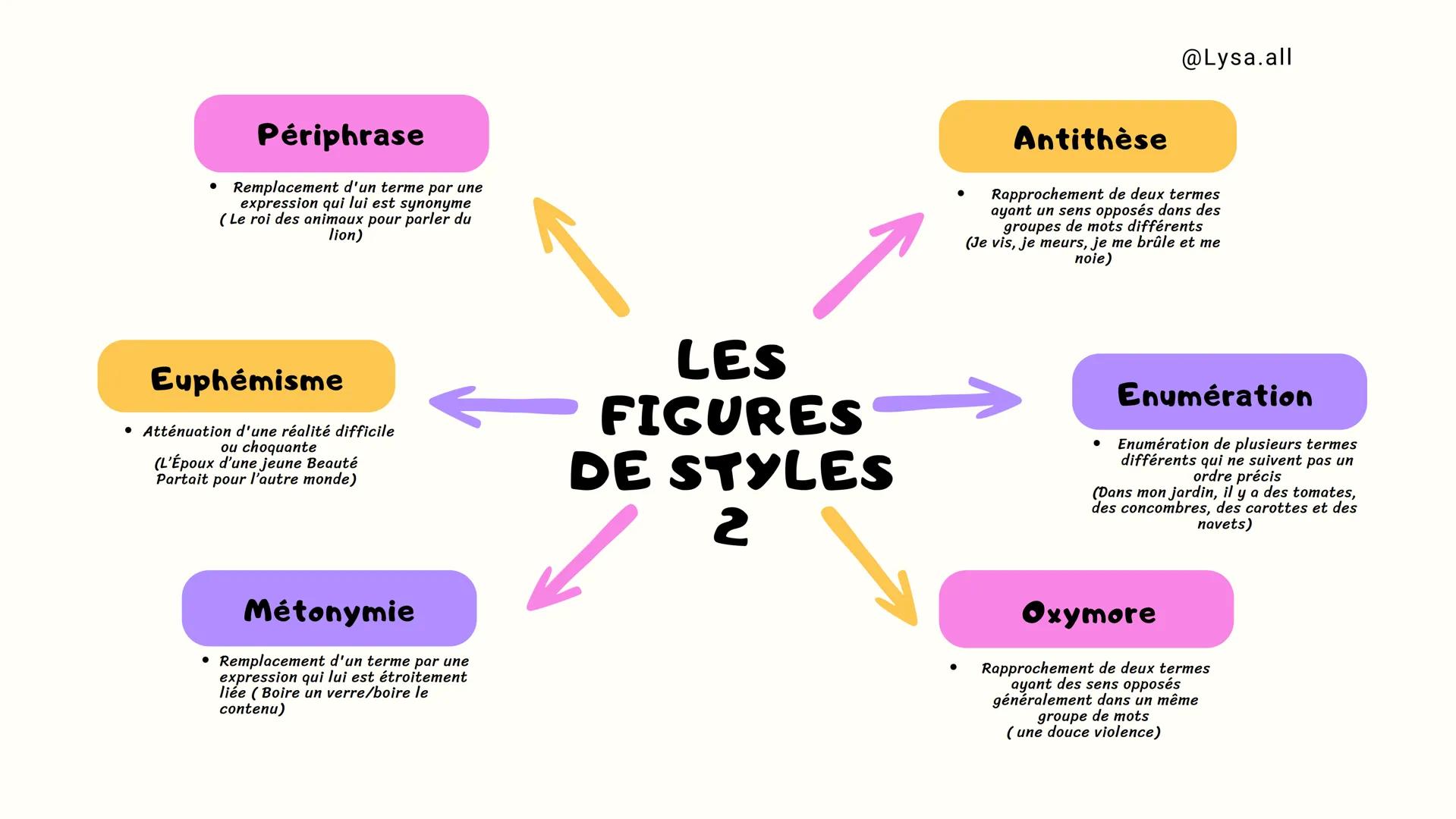 Métaphore
Rapprochement de deux éléments
sans terme comparatif
(Je suis souvent dans la lune )
Personnification
Trait ou comportement humain