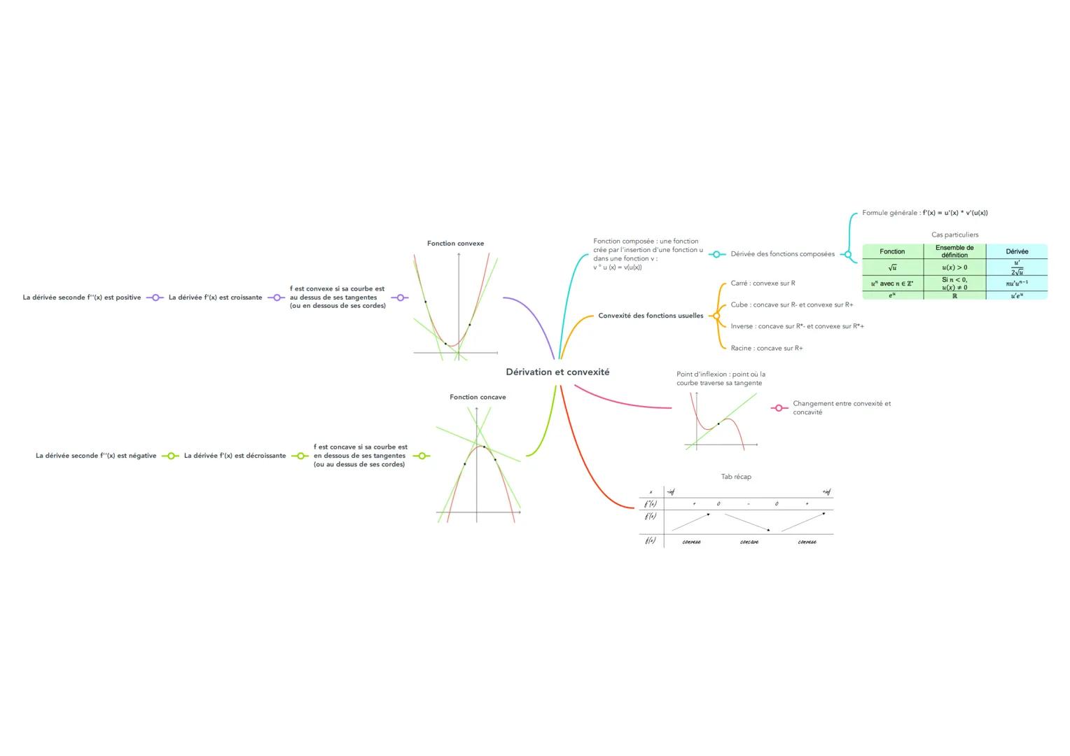 f est convexe si sa courbe est
La dérivée seconde f'(x) est positive -- La dérivée f'(x) est croissante -- au dessus de ses tangentes
(ou en