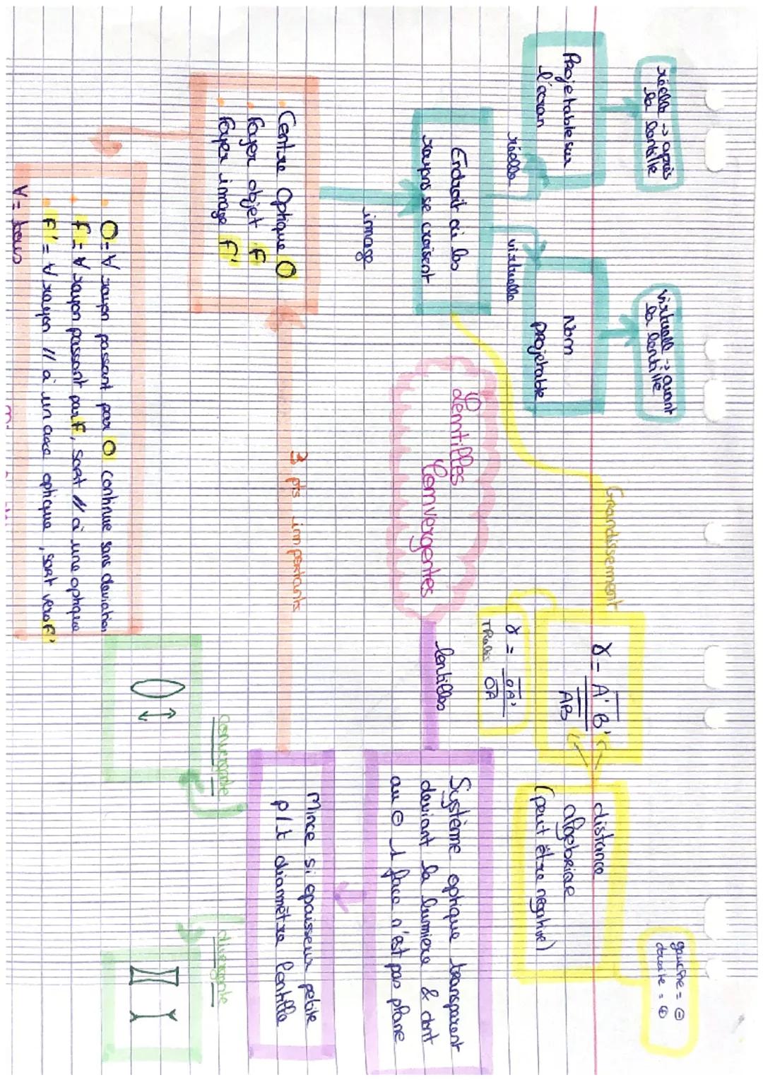 reellapus
Da lentille
Projetable sur
l'ecran
Grielle
virtuello
Endroit ou los
Jouyons se croisent
image
Centure Optique O
foyer objet f
foye