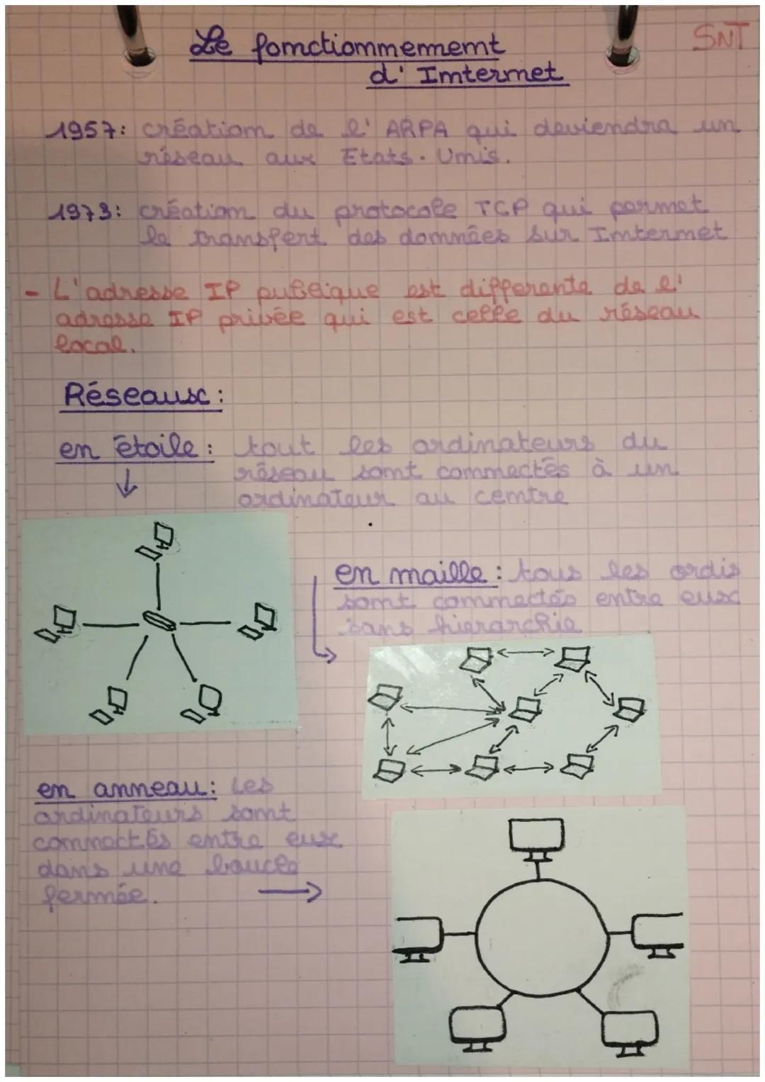 Le fonctiommeremt
d'Imtermet
1957: création de l'ARPA qui deviendra un
réseau, aux Etats-Unis.
1973: création du protocole TCP que permet
la