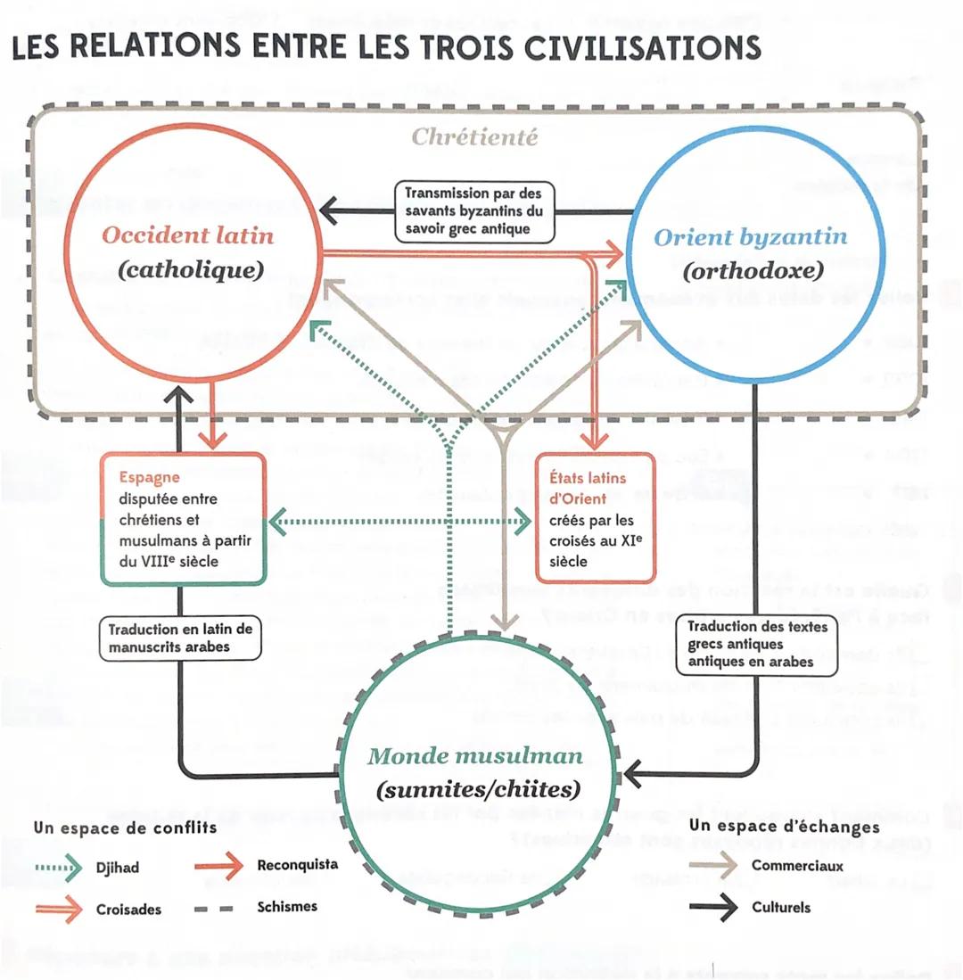 LES RELATIONS ENTRE LES TROIS CIVILISATIONS
Occident latin
(catholique)
Espagne
disputée entre
chrétiens et
musulmans à partir
du VIIIe sièc