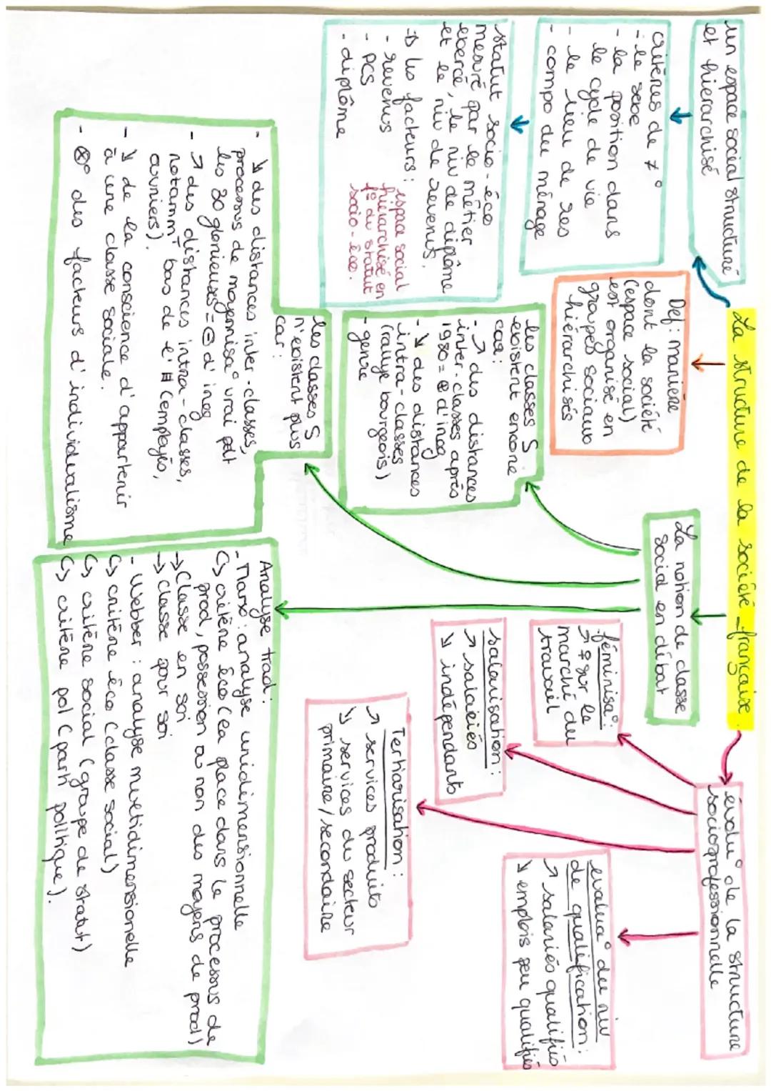 un espace social structure
et hierarchisé
↓
critères de ≠ °
- le sexe
la position dans
le cycle de vie
le yeu de res
compo du ménage
↓
La