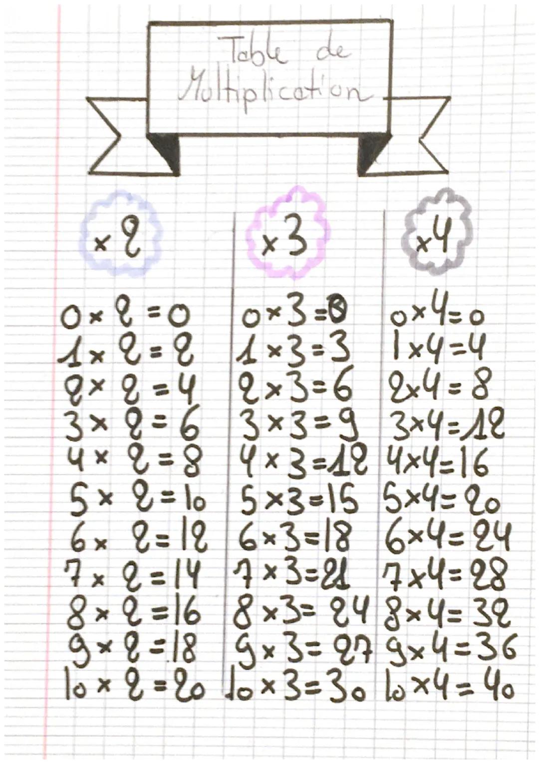 Table de
Multiplication
x 2
x3
x4
0x2=0 0x3= 0x4=0
1x2=2 1×3=3 1×4=4
8x2=4 2x3=6 2x4=8
3×2=6 3×3=9 3x4=12
4x2=8 4x3=12 4x4=16
5×2=10 5×3=1
