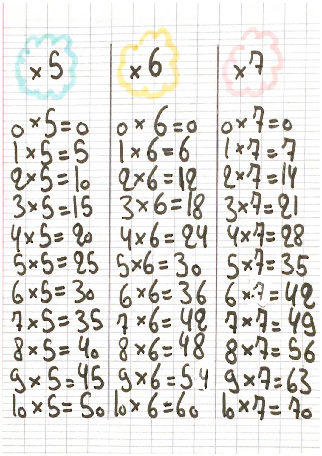 Table de
Multiplication
x 2
x3
x4
0x2=0 0x3= 0x4=0
1x2=2 1×3=3 1×4=4
8x2=4 2x3=6 2x4=8
3×2=6 3×3=9 3x4=12
4x2=8 4x3=12 4x4=16
5×2=10 5×3=1