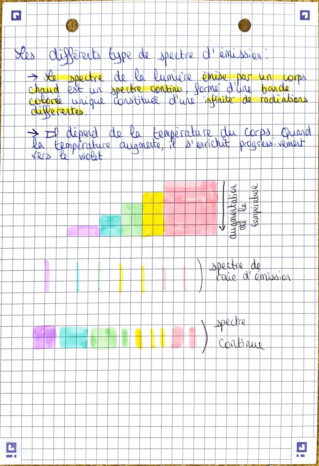 Physique
Chapitre 5.
Un prisme peut décomposer la lumiere blanche:
c'est le phénomène de dispersior de la lumière.
To se forme alors le s