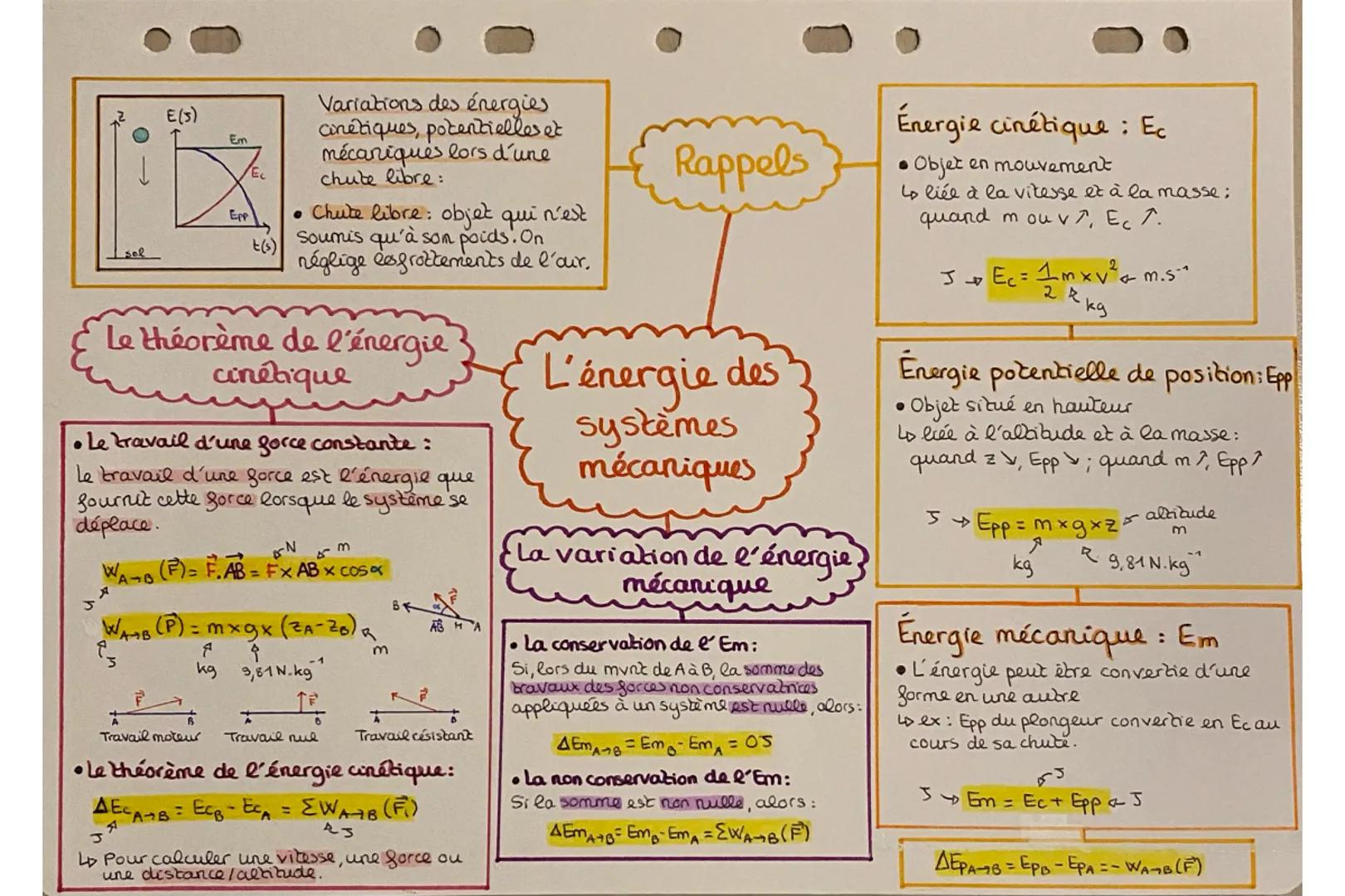 E(5)
Em
↓
Ec
Epp
sol
t(s)
Variations des énergies
cimétiques, potentielles et
mécaniques lors d'une
chute libre:
* Chute libre: objet
