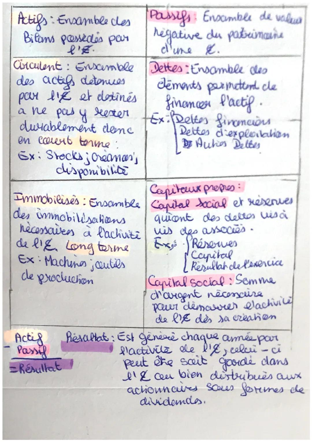 Gestion
• Compte de Résultat et Bilon:
• des activités de l' & sont caurantes et nécessitent lêhe
financées
Ainsi on classe distinctement
