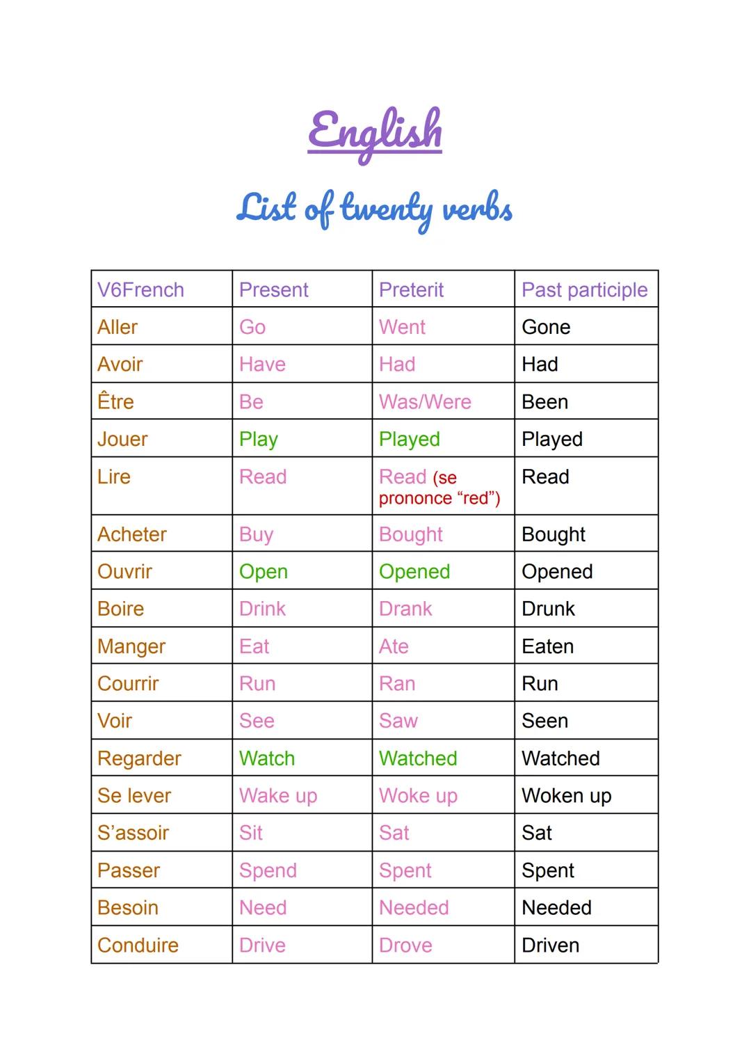 V6French
Aller
Avoir
Être
Jouer
Lire
Acheter
Ouvrir
Boire
Manger
Courrir
Voir
Regarder
Se lever
S'assoir
Passer
Besoin
Conduire
English
List