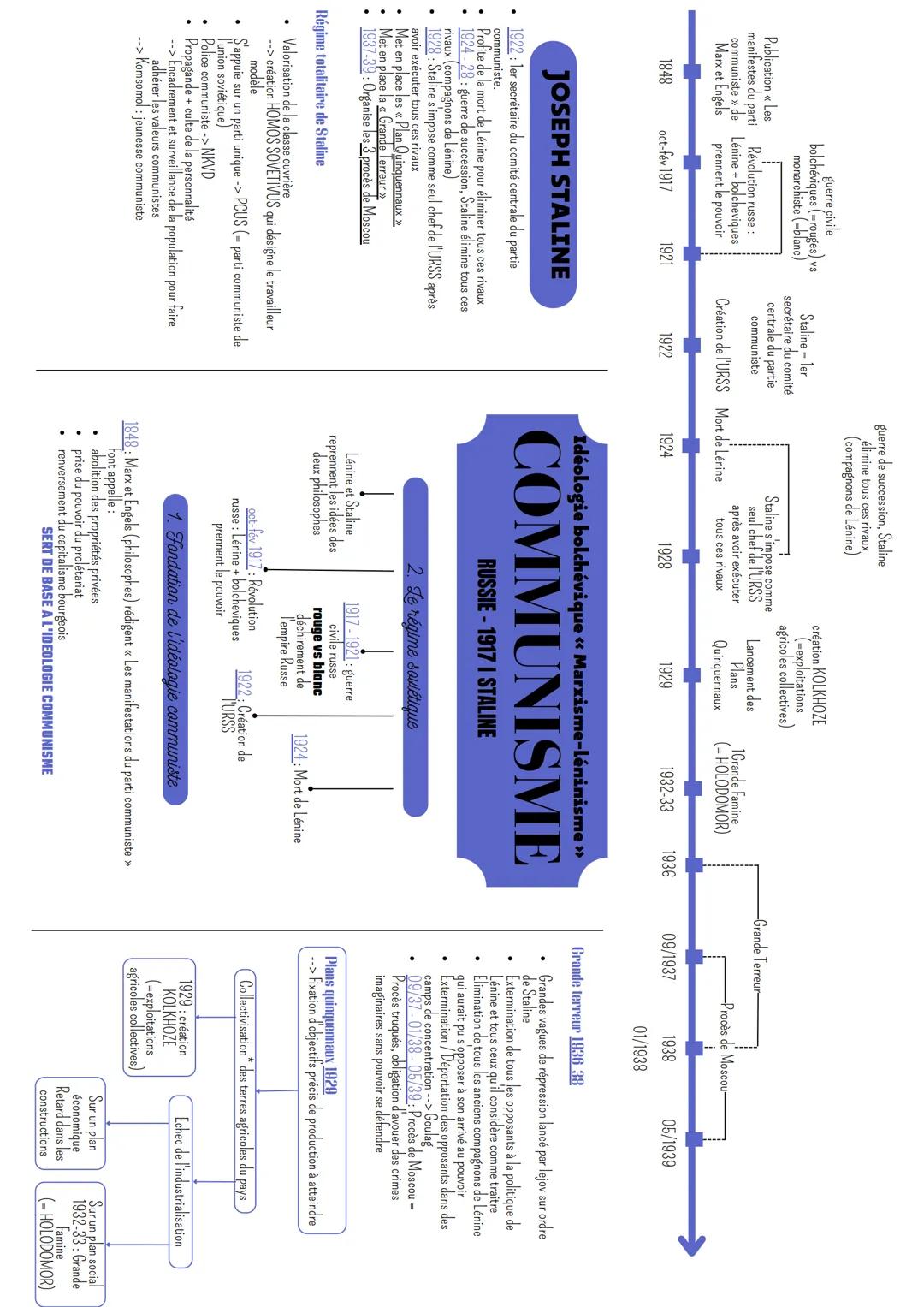 Publication « Les
manifestes du parti
communiste » de
Marx et Engels
1848
guerre civile
bolcheviques (rouges) vs
monarchiste (blanc)
Révolut