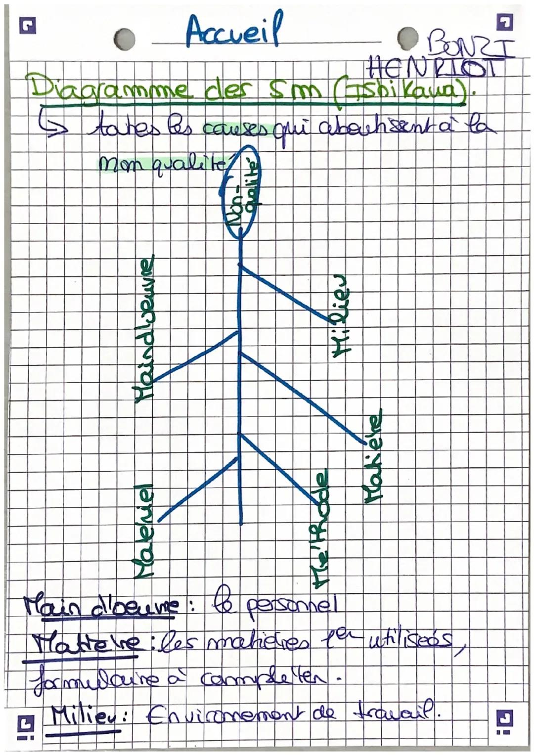 Accueil
L
BONZI
HENRIOT
Diagramme der sm (Ishikawa).
> tares les causes qui albachsent à la
mon qualite
Maleniel
Maindoeuvre
Milieu
Matiére