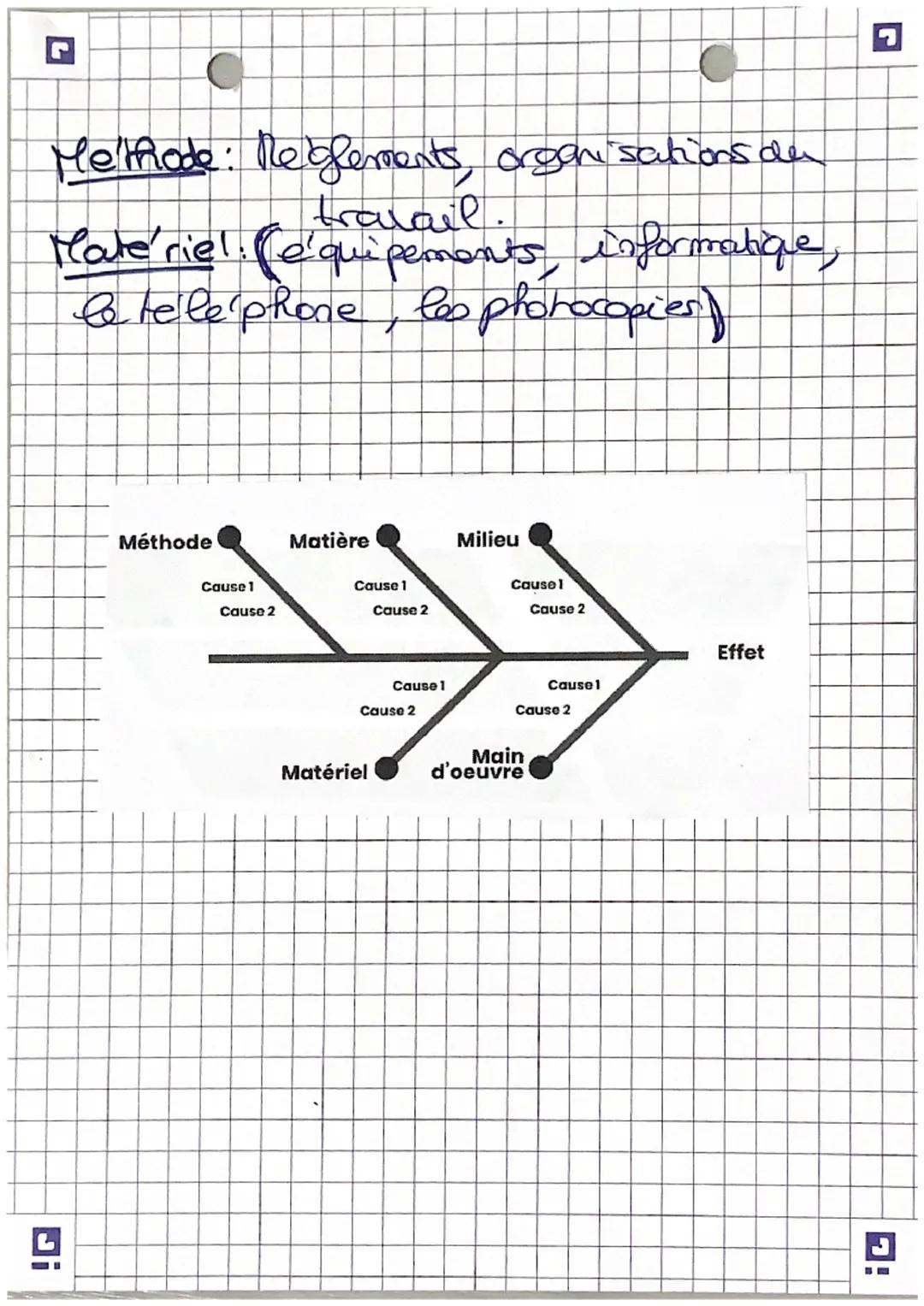 Accueil
L
BONZI
HENRIOT
Diagramme der sm (Ishikawa).
> tares les causes qui albachsent à la
mon qualite
Maleniel
Maindoeuvre
Milieu
Matiére