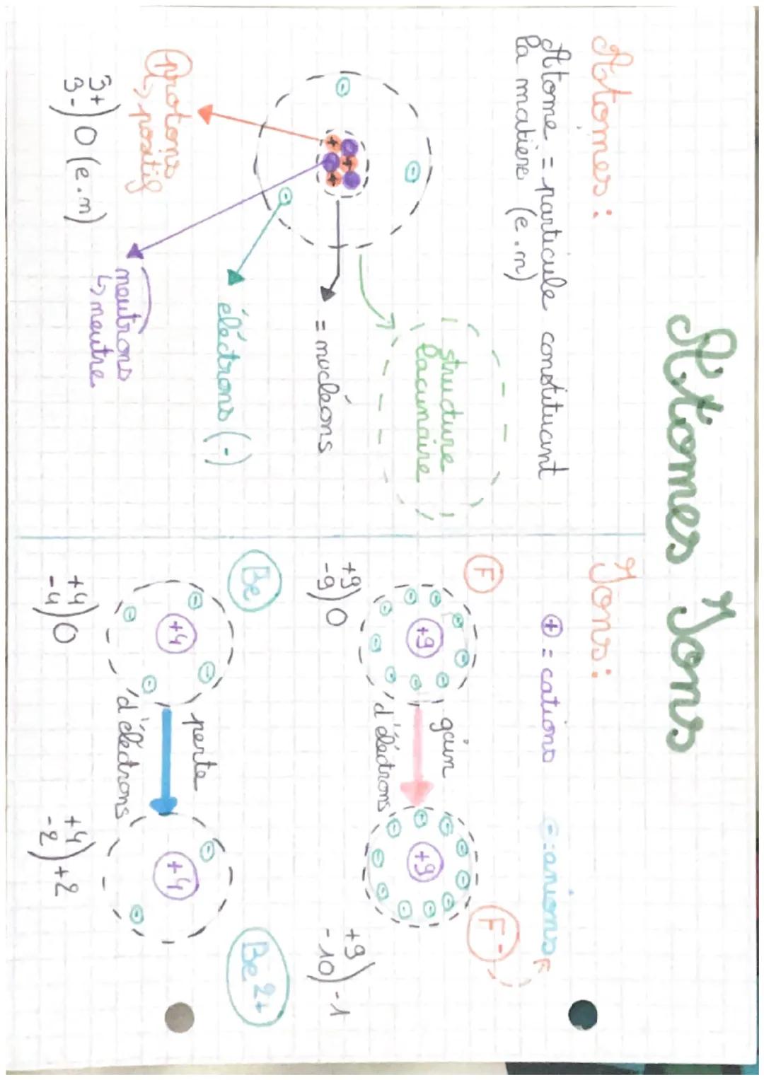 Eations:
H+
Brincipaux Tons
Ion hydrogène
Fe 3+
lon fer (111)
+
Na
lon sodium
Ag
+
lon
argent
Cu2+
lon cuore (11)
Fer
2+
Ion ger (11)
AP 3+