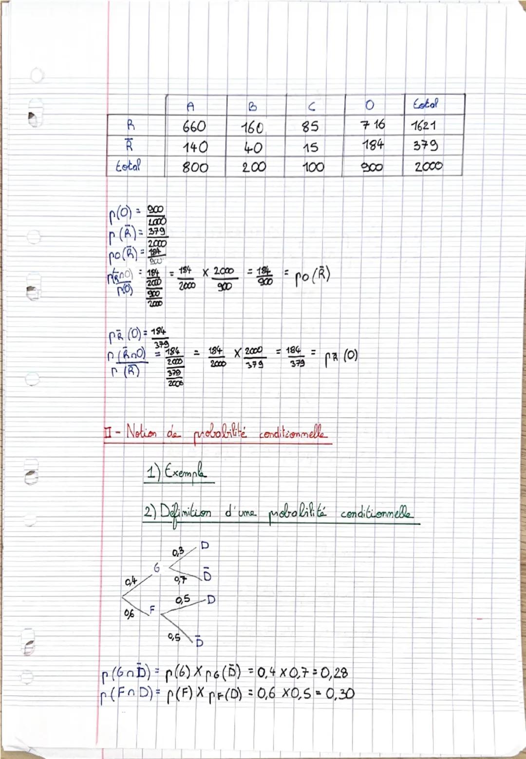 PROBABILITES CONDITIONNELLES.
Tableaux de dénombrement
1) Exemple de tableau
d'effectifs
Dans une classe de première 35 élèves, 15 élèves s