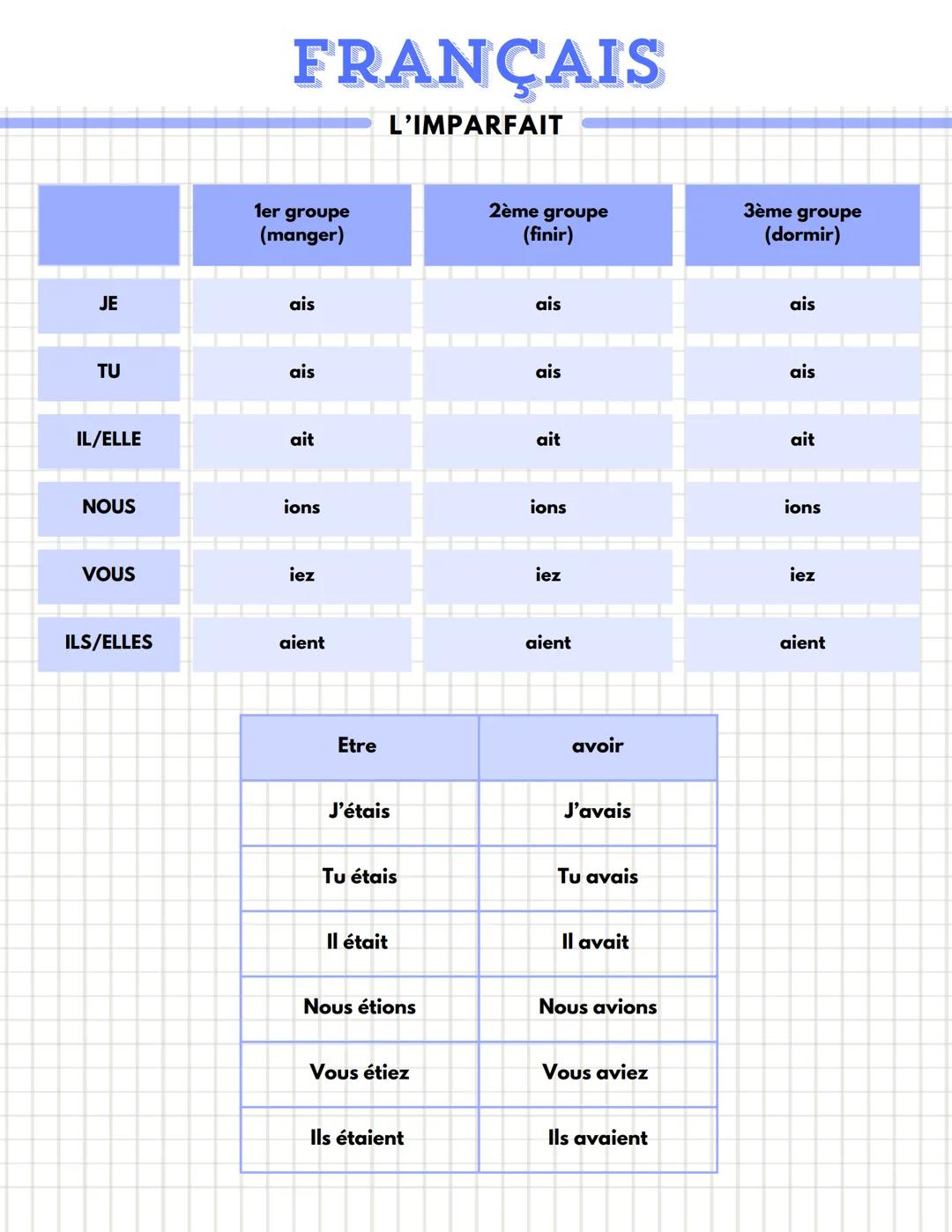 FRANÇAIS
L'IMPARFAIT
1er groupe
(manger)
2ème groupe
(finir)
3ème groupe
(dormir)
ais
JE
ais
ais
TU
ais
ais
ais
IL/ELLE
ait
ait
ait
NOUS
ion