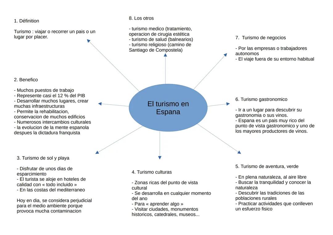 Le tourisme en Espagne