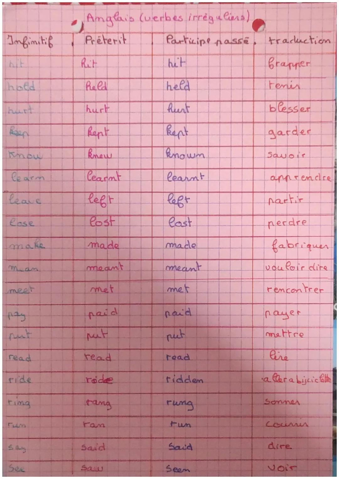 # Anglais (verbes irréguliers),
Infinitif | Preterit | Participe pas | tracduction
---|---|---|---
hit | Rit | hit | Crapper
hold | Reld |