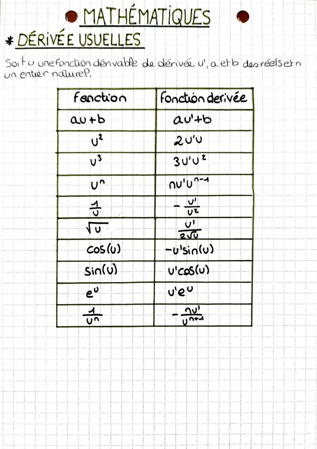 • MATHÉMATIQUES
* DÉRIVÉE USUELLES
Soitu une fonction dén vable de dérivée u', a etb des réelsetn
un entier naturel.
| fanction | Fonctio