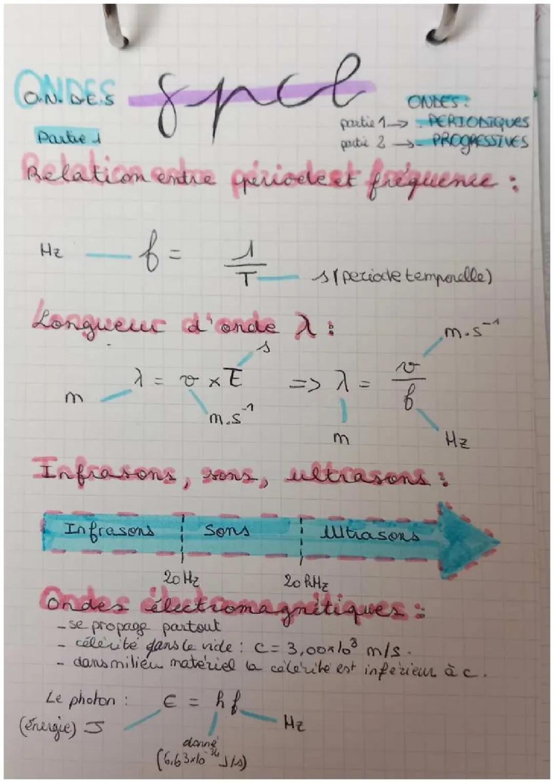 Ondes Périodique et Progressive