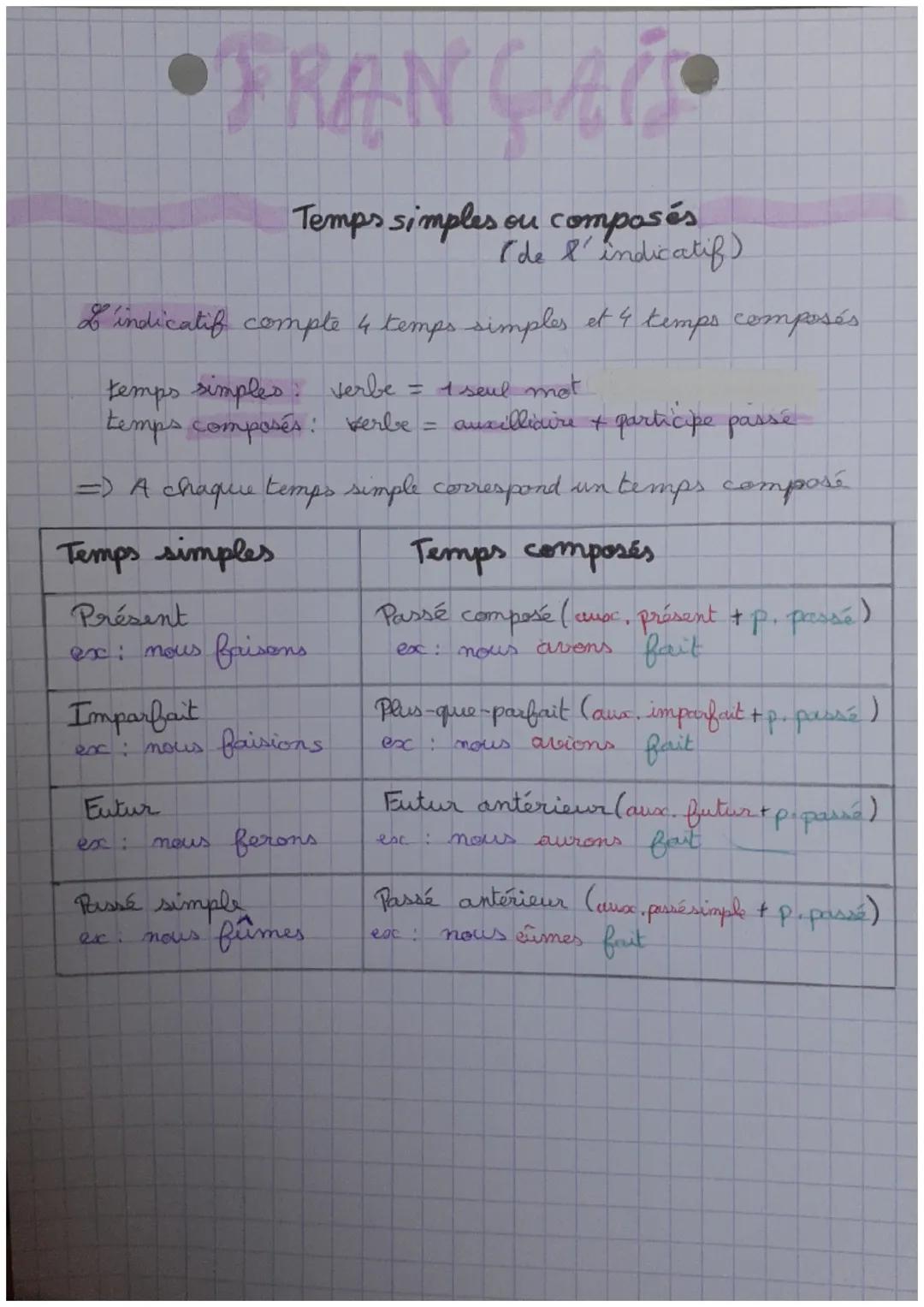 •FRANÇAIS
Temps simples ou composés
(de l'indicatif)
L'indicatif compte 4 temps simples et 4 temps composés
temps simples: verbe
= 1 seul mo