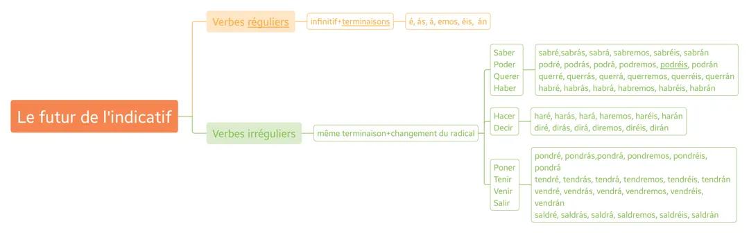 Le futur de l’indicatif en Espagnol