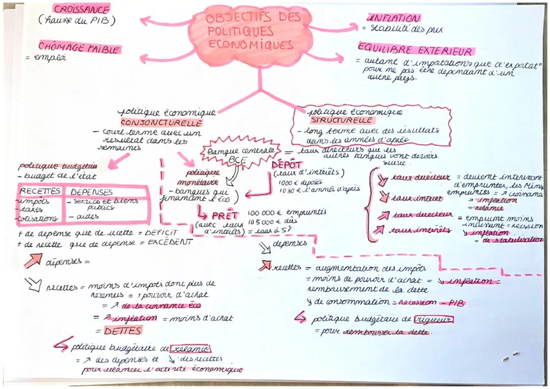 les objectifs des politiques économiques