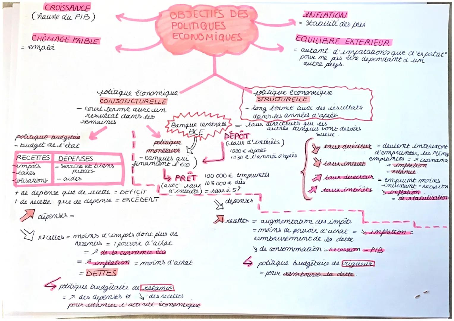 # CROISSANCE
(hausse du PIB)
# CHOMAGE FAIBLE
= emploi
politique budgetau
- buaget de l'état
# RECETTES DEPENSES
rimpôts - services et bi