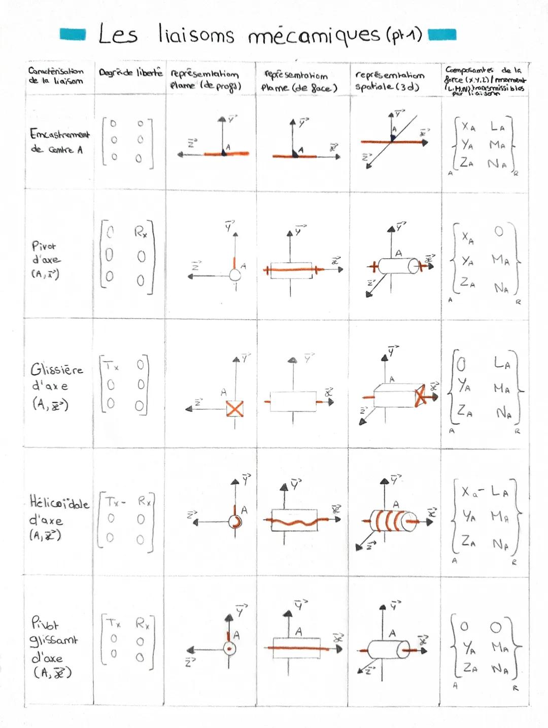 Caracterisation
de la liaisom
Les liaisoms mécamiques (pr1)
Degrade liberte representation
Plame (de profs)
représentation
repre semtatiom
P