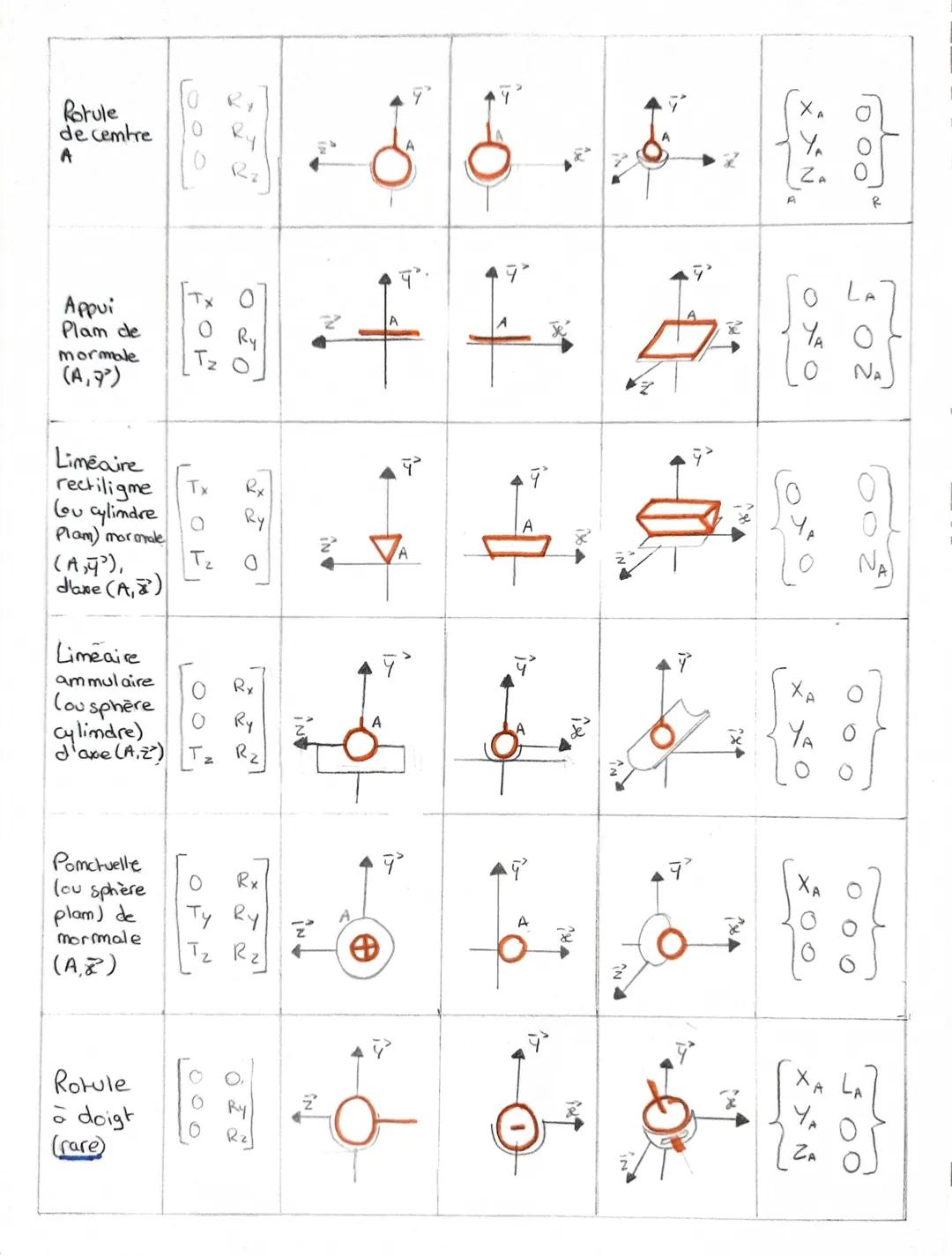 Caracterisation
de la liaisom
Les liaisoms mécamiques (pr1)
Degrade liberte representation
Plame (de profs)
représentation
repre semtatiom
P