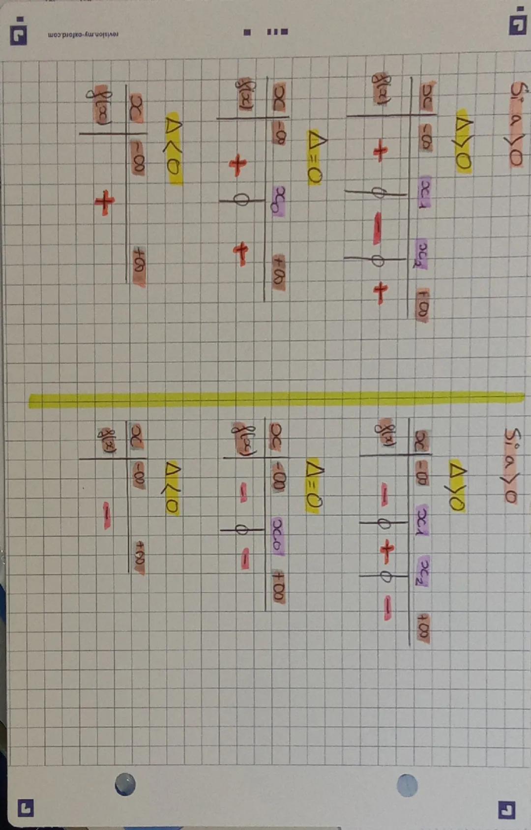 Resolution d'equation x²
A-blac
SA LO
pas de solution
SAO
5=3=
A
28
SA70
Second
degré
Forme canonique
f(x) = a(x-α)² + B
α=
=-b
2a
Sa Jo
Bmi