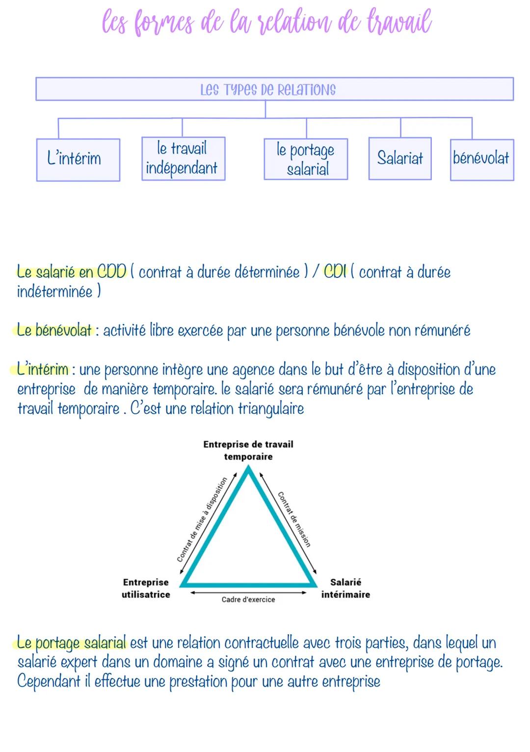 Les formes de la relation de travail