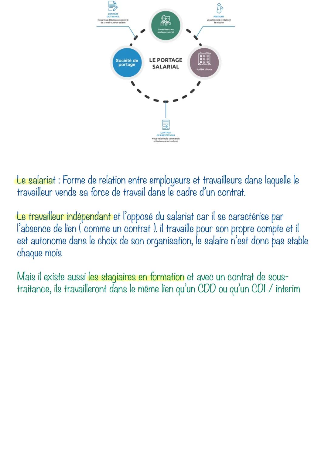 # les formes de la relation de travail
LES TYPES DE RELATIONS
L'intérim
le travail
indépendant
le portage
salarial
Salariat
bénévolat