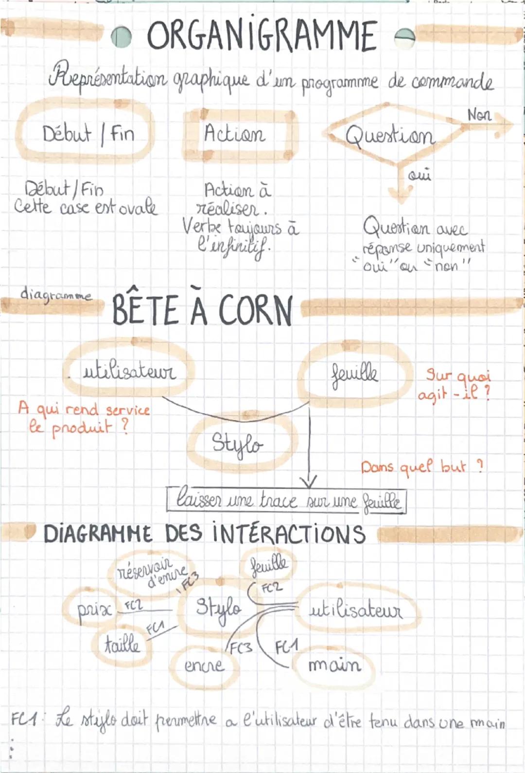 # ORGANIGRAMME
Représentation graphique d'un programme de commande
Début / Fin
Action
Question
Début/Fin
Cette case est ovale
Action à