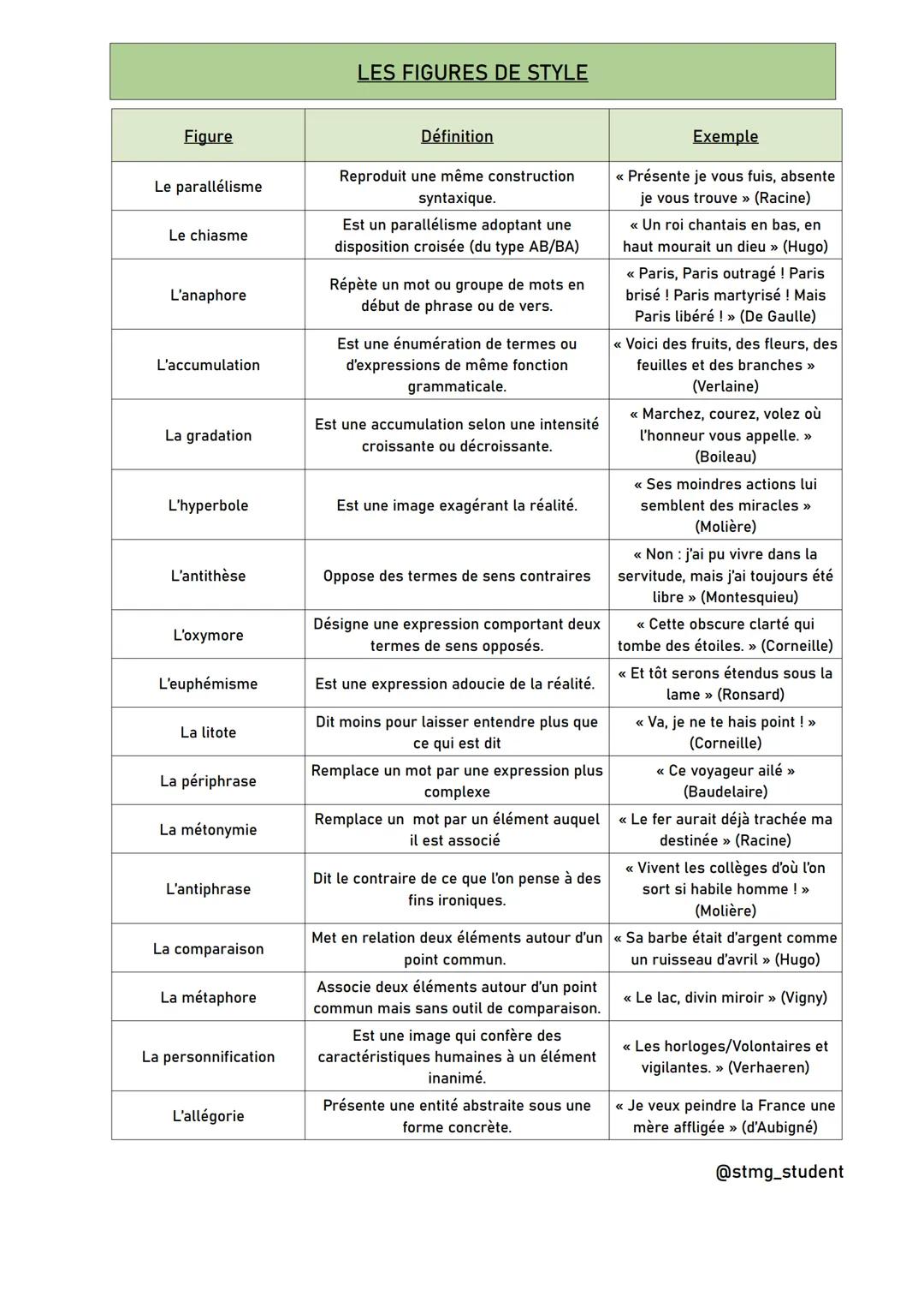Figure
Le parallélisme
Le chiasme
L'anaphore
L'accumulation
La gradation
L'hyperbole
L'antithèse
L'oxymore.
L'euphémisme
La litote
La périph