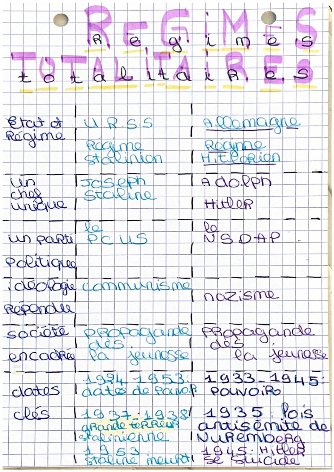 # REGIMES
totalita i R. e
Etat & URSS
Régime
4
S
Allemagne
Raume
I stalinion
Rodinne
IHiteorion
un
chel
Joseph
Staline
TA dolph
uniqu