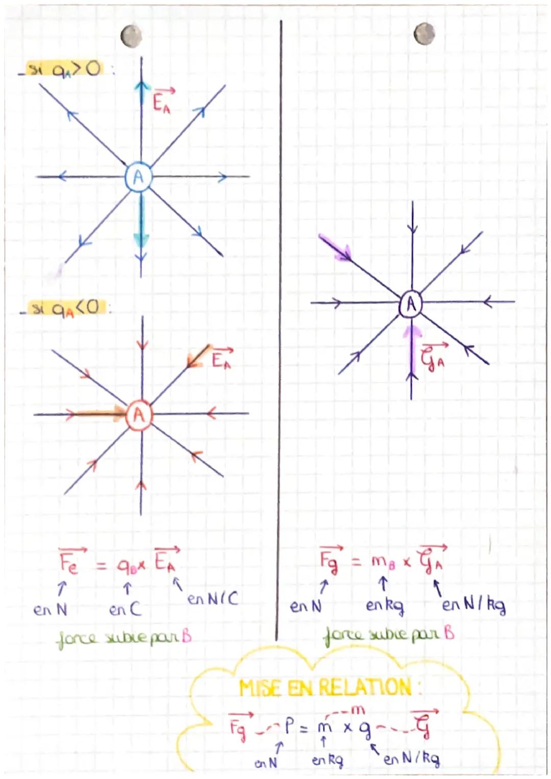 chapitre 10
notion de champs
forces dans l'Univers :
Force éléctrostatique
en c
де
FA/B = RX9A 96
d²
↑
个
en m
en N
-9₁ et af de même signe.