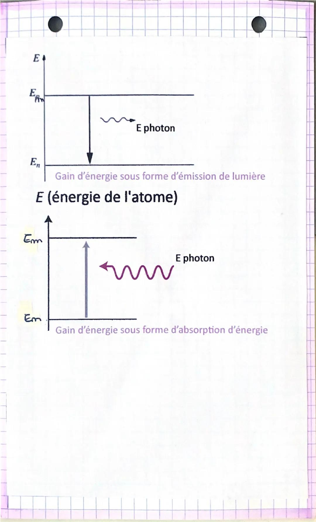 # La lumière, ondes et particules
Rayonnement Domaine
Rayons γ $λ < 10^{-11} m$
Rayons X $10 pm < λ < 10 nm$
Ultraviolet (UV) $10