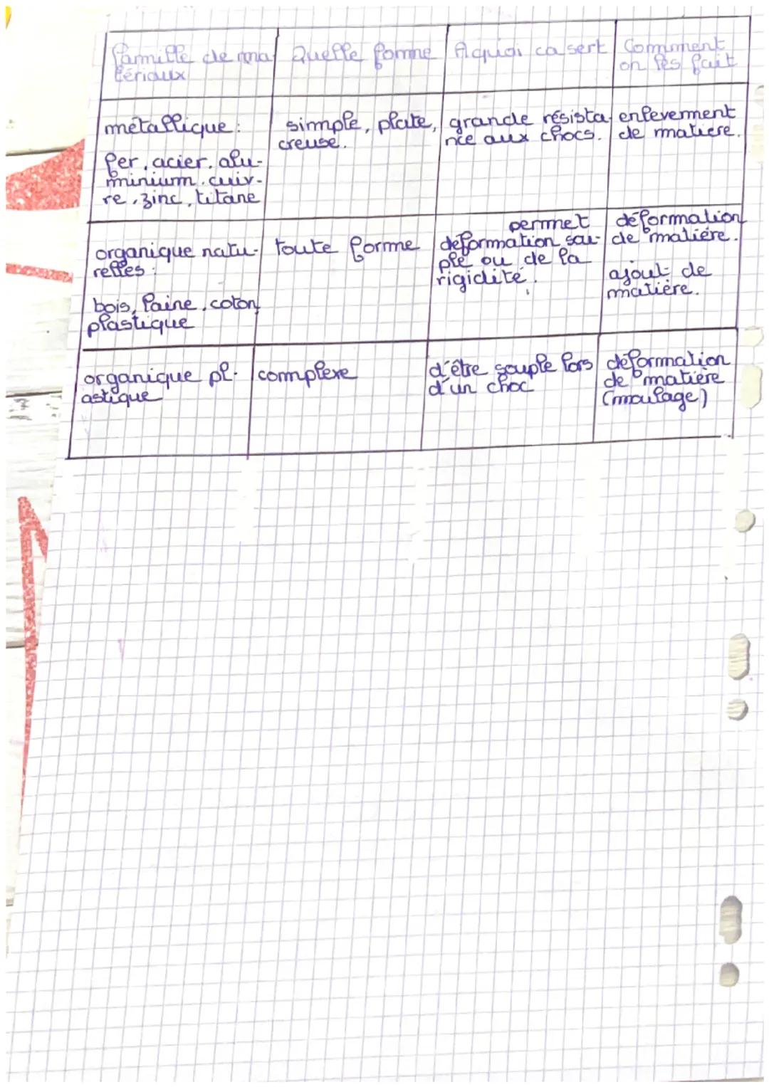 # technologie:
Famille de matériaux :
Il existe 4 familles de matériaux :
- métallique
- organique
- céramique
- composite
Quesque c'est