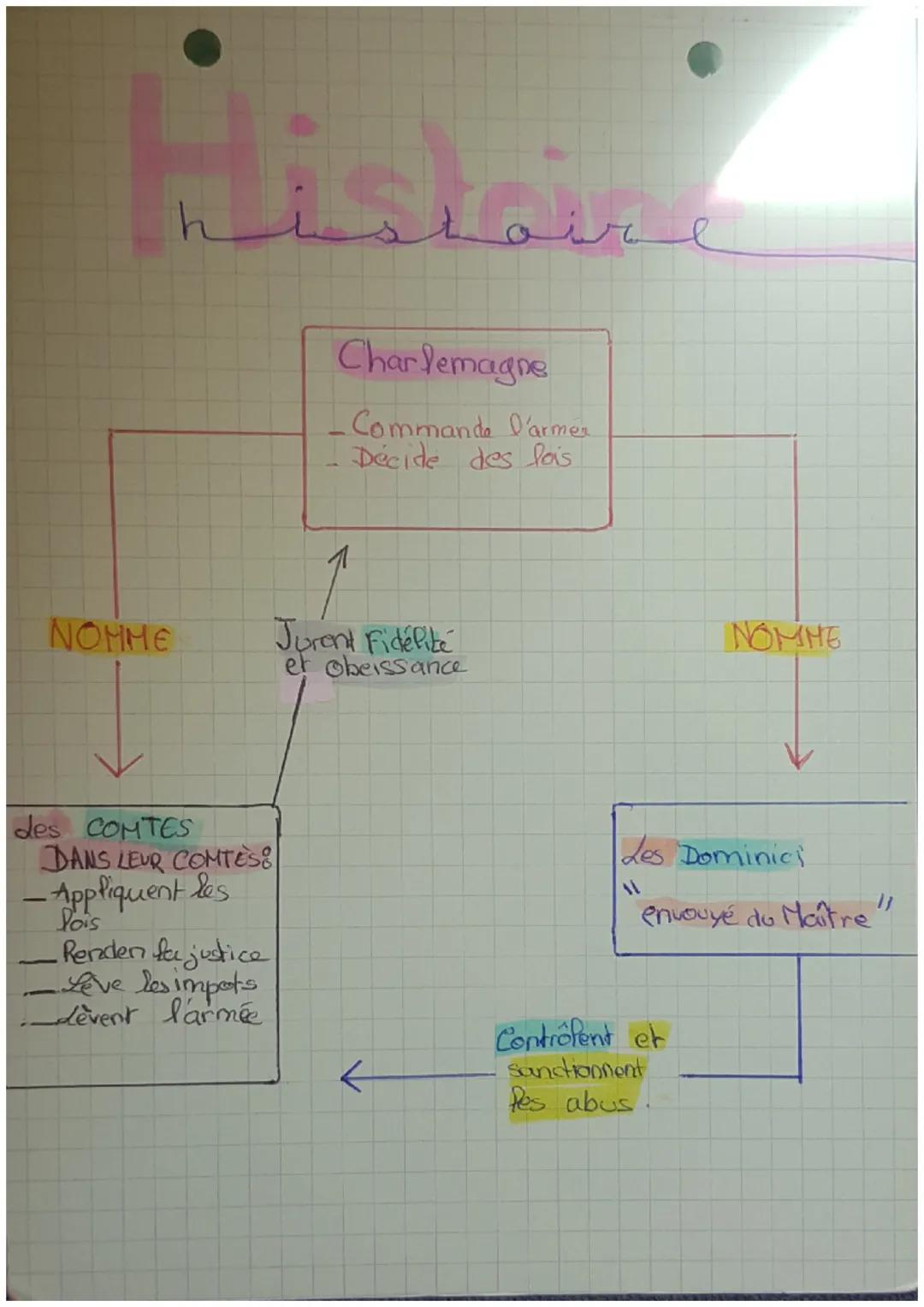 histoire
Charlemagne
- Commande D'armes
Décide des lois
NOMME
Jurent Fidélité
et Obeissance
des COMTES
DANS LEUR COMTES:
-Appliquent les